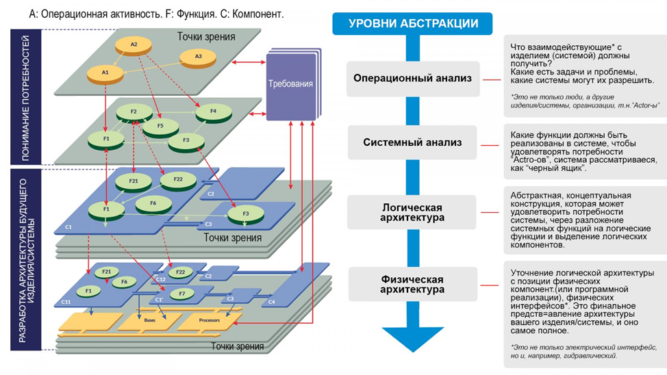 Архитектура ИТ решений. Часть 3. Информационная архитектура - 1